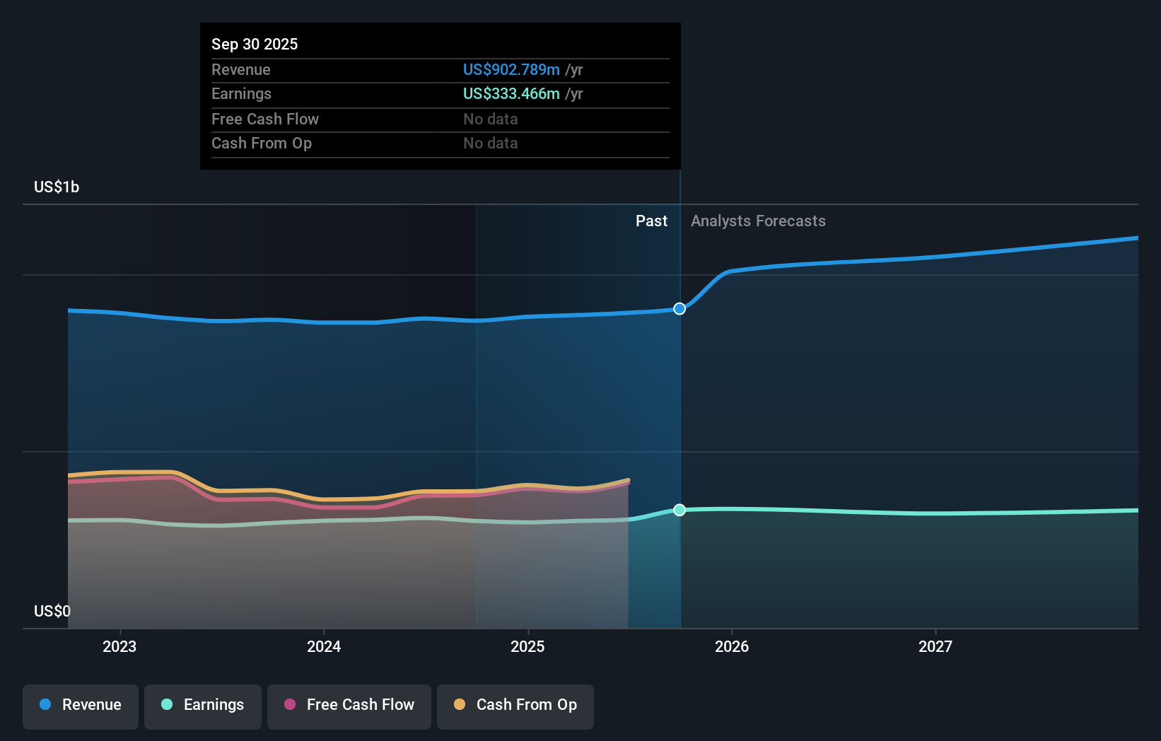 FBP Earnings & Revenue Growth as at Oct 2025