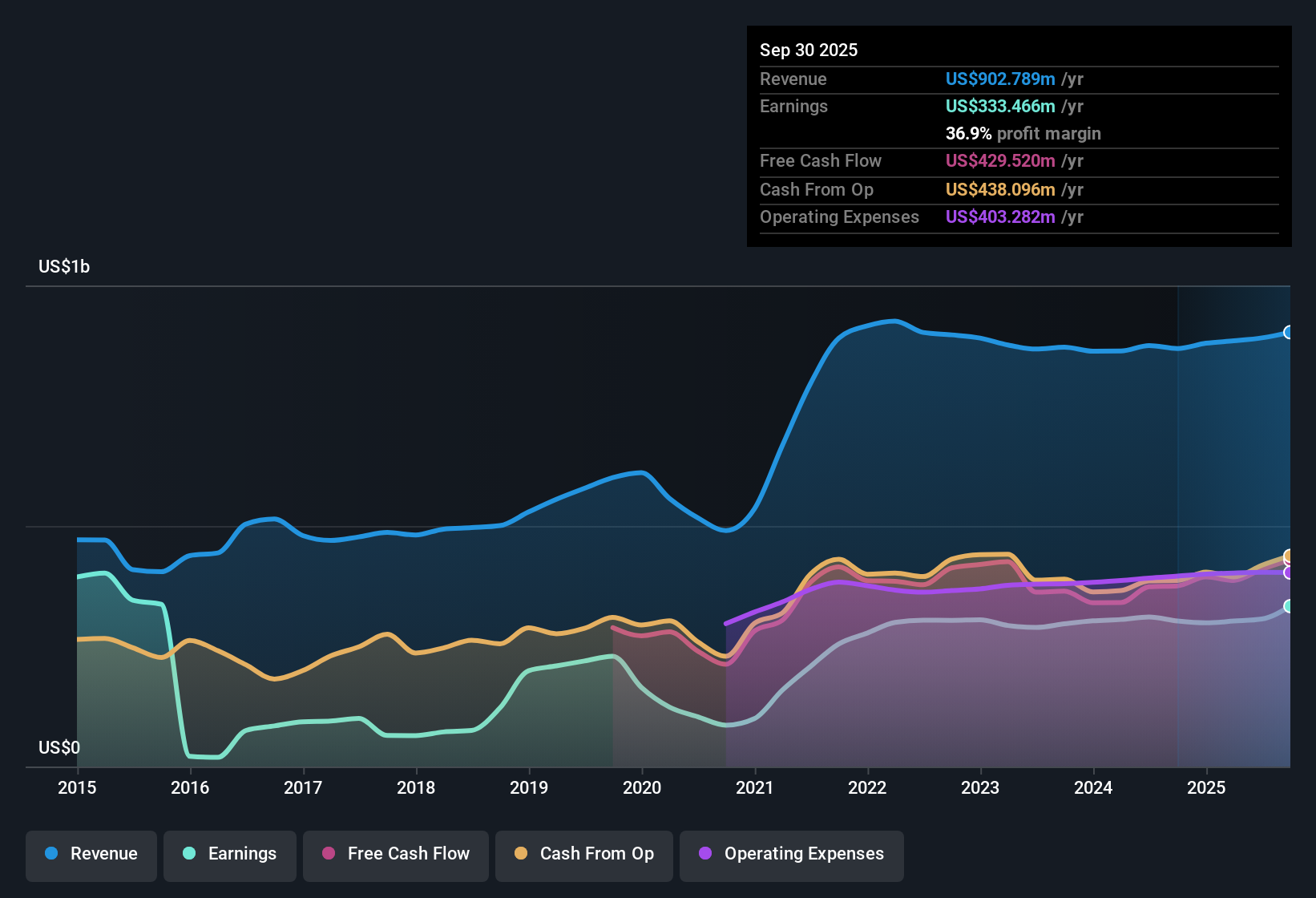 NYSE:FBP Earnings & Revenue History as at Oct 2025
