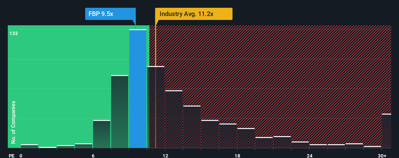 NYSE:FBP PE Ratio as at Nov 2025