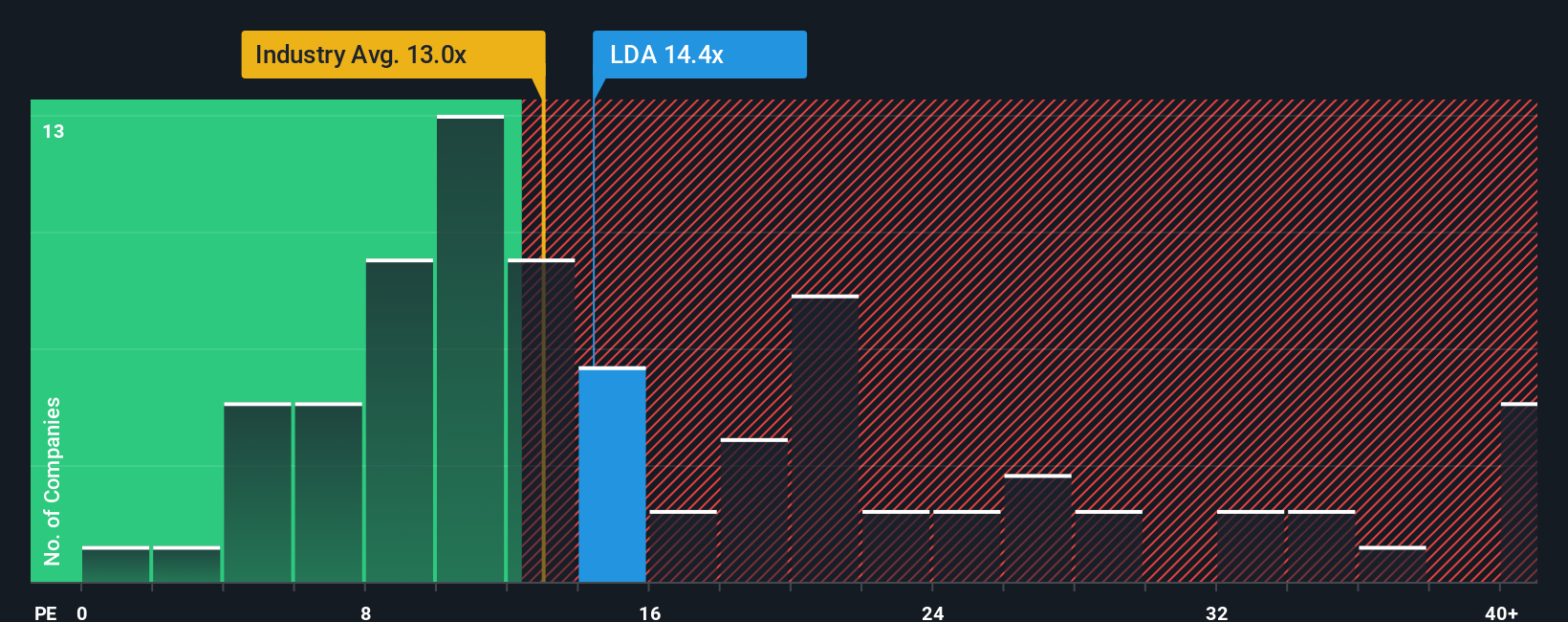 BME:LDA PE Ratio as at Oct 2025