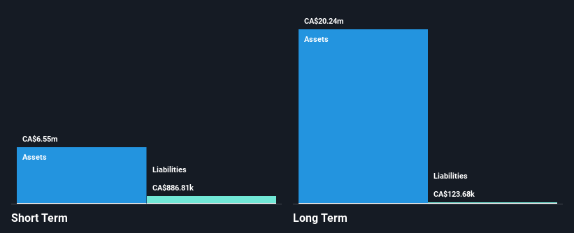 TSXV:LGC Financial Position Analysis as at Mar 2025