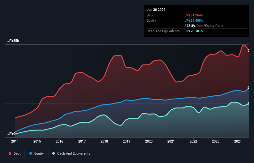 TSE:3299 Debt to Equity as at Nov 2024