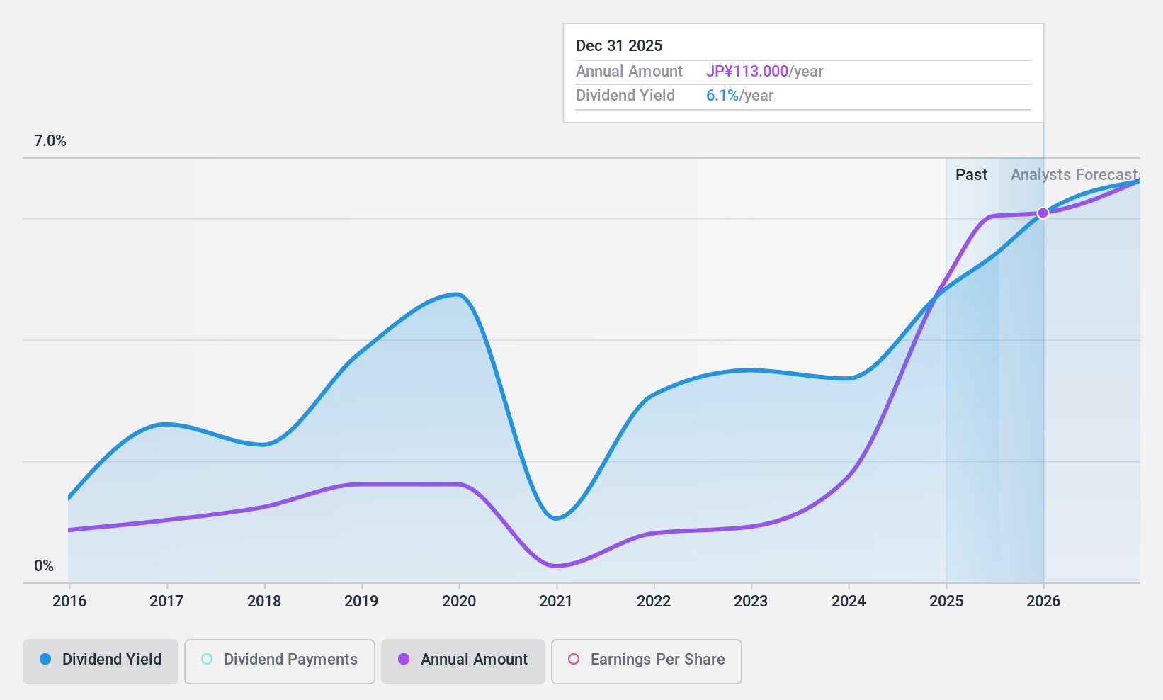 TSE:3299 Dividend History as at Mar 2025