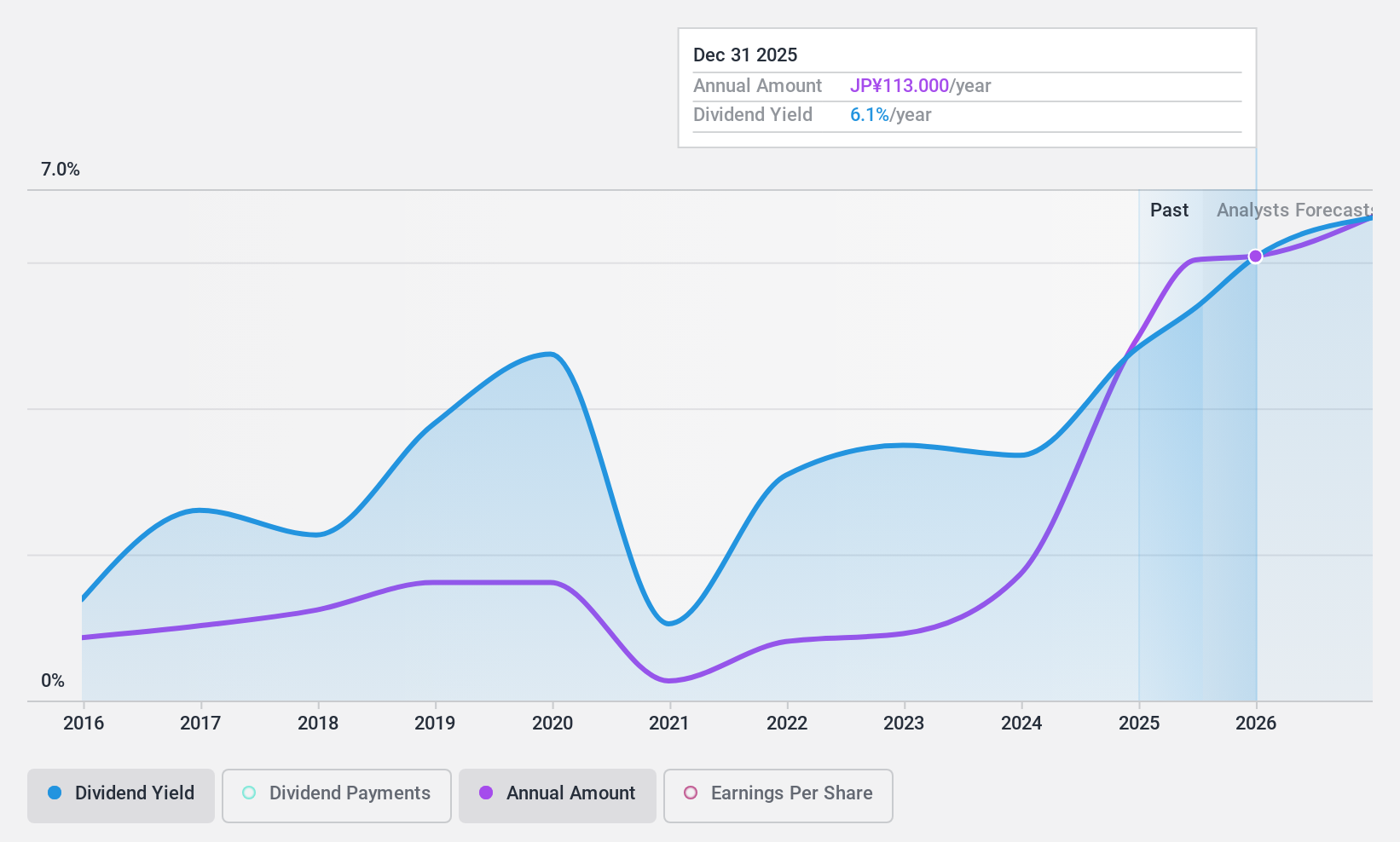 TSE:3299 Dividend History as at May 2024