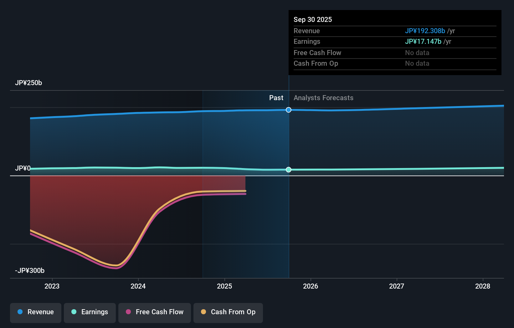 TSE:8584 Earnings & Revenue Growth as at Nov 2025