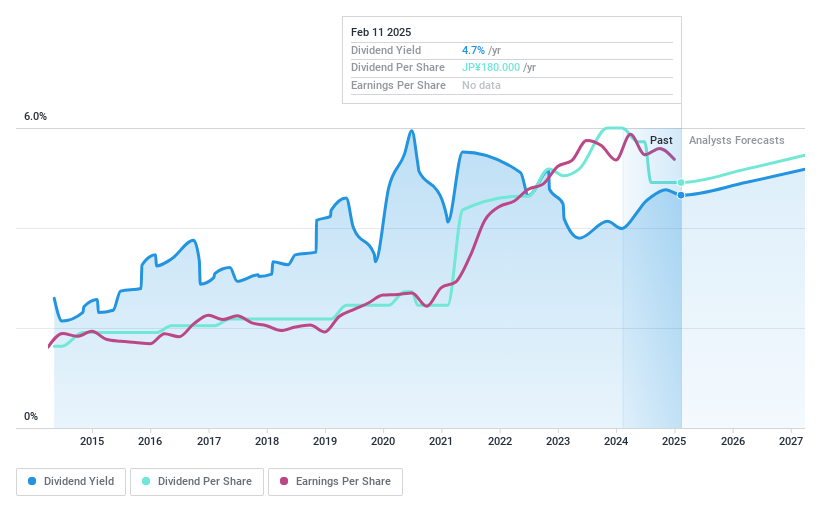 TSE:8584 Dividend History as at Feb 2025