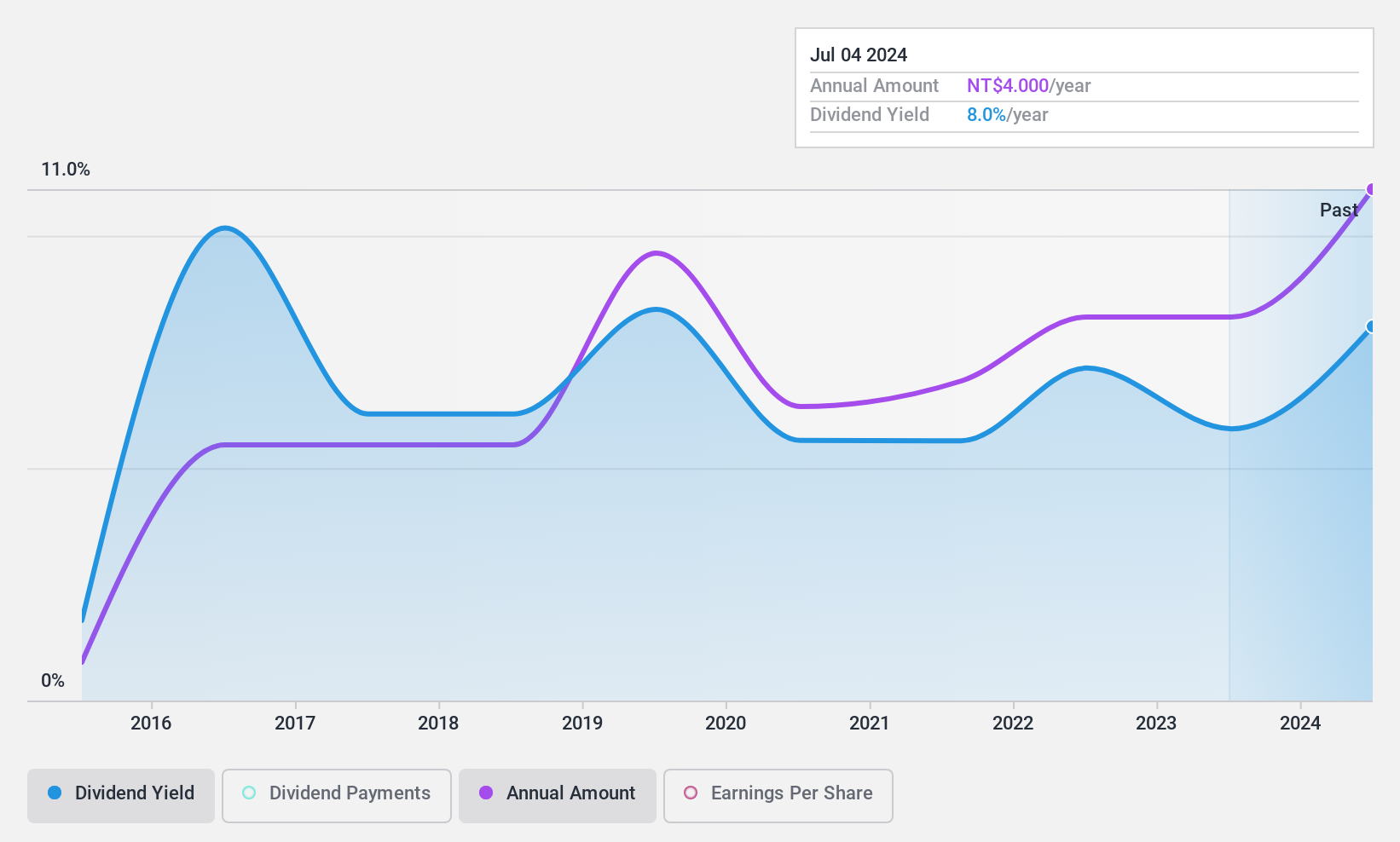 TWSE:8163 Dividend History as at Feb 2025