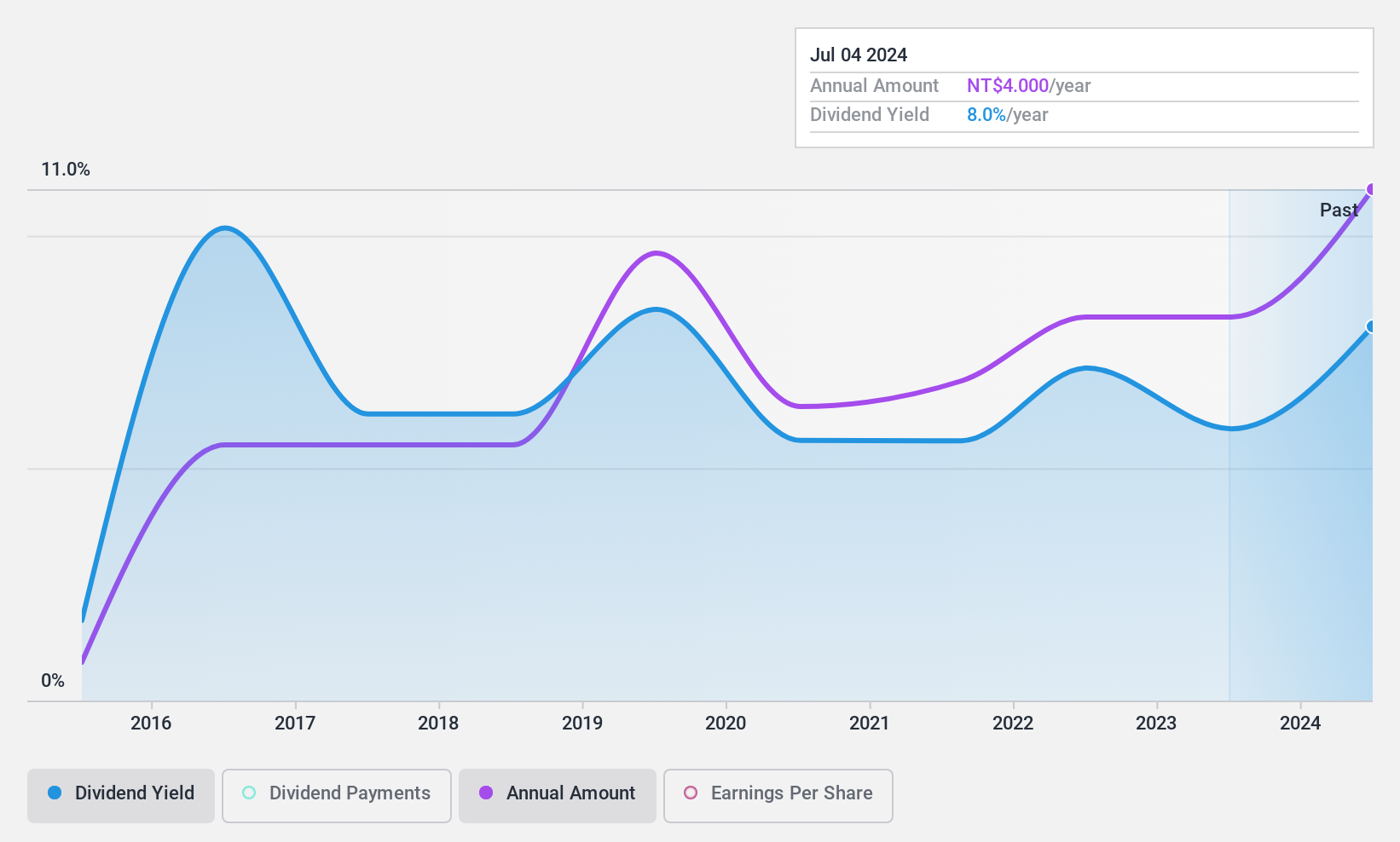 TWSE:8163 Dividend History as at Nov 2024