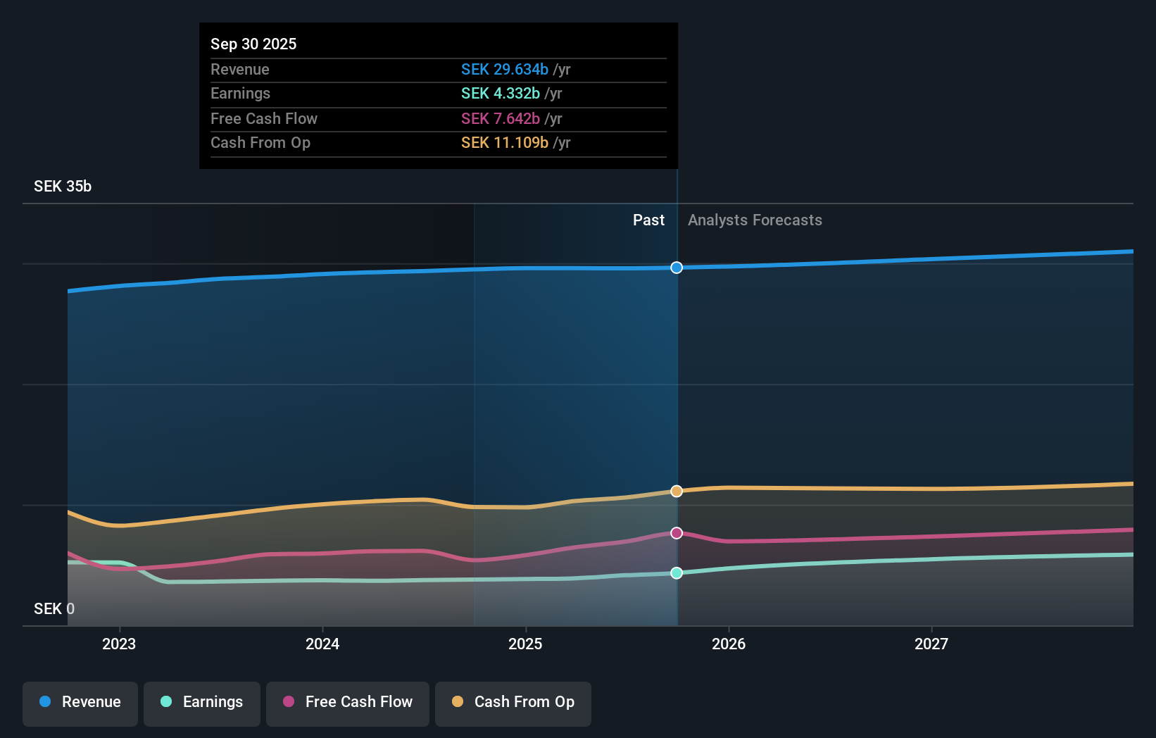 OM:TEL2 B Earnings & Revenue Growth as at Oct 2025