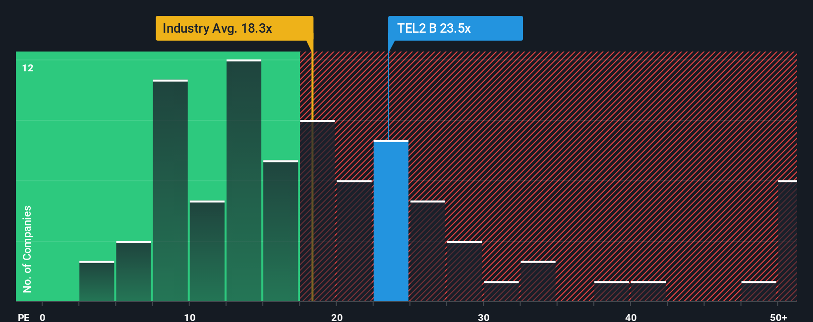 OM:TEL2 B PE Ratio as at Nov 2025