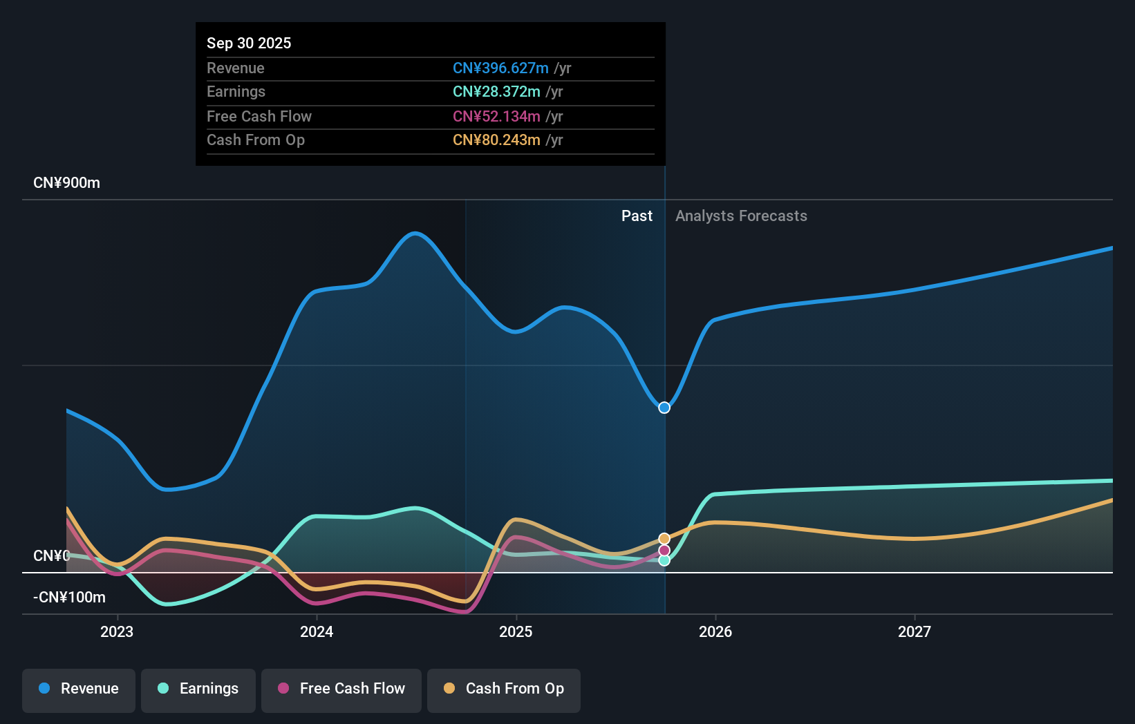 SZSE:300860 Earnings and Revenue Growth as at Dec 2025