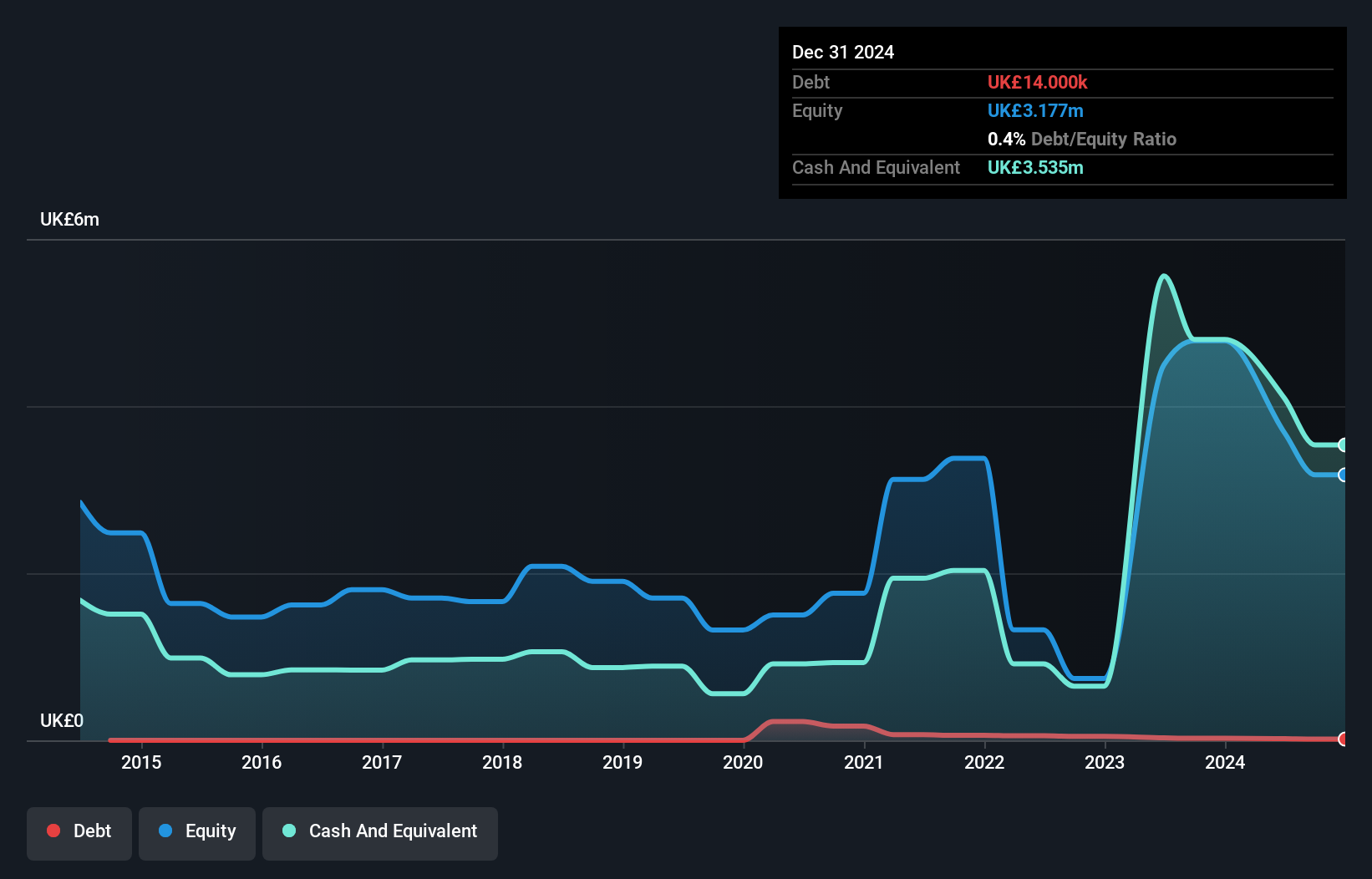 AIM:AFN Debt to Equity History and Analysis as at Apr 2025