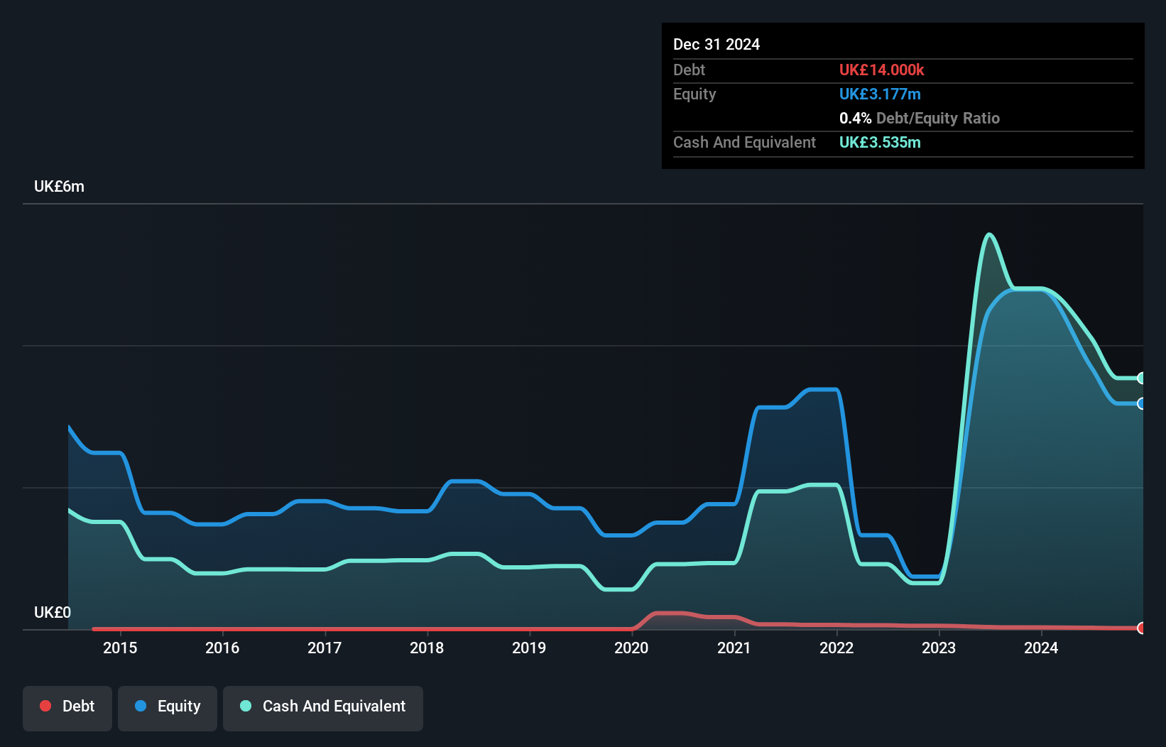 AIM:AFN Debt to Equity History and Analysis as at Nov 2024