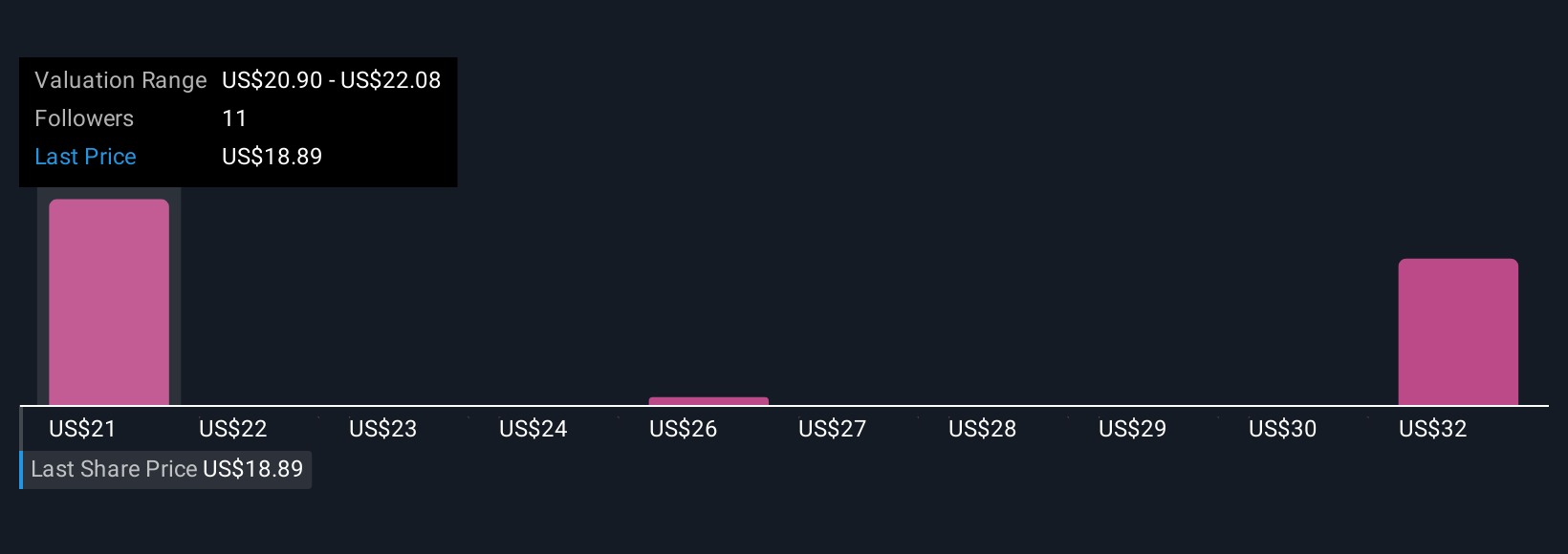 AVDL Community Fair Values as at Sep 2025