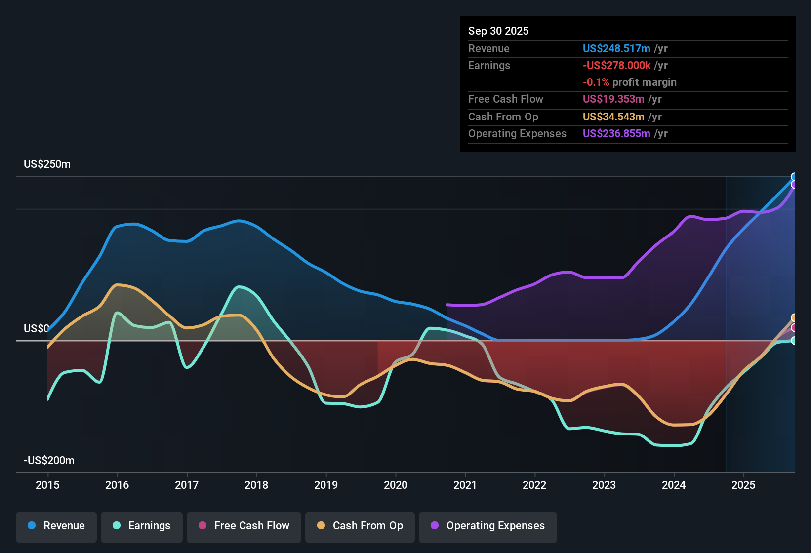 NasdaqGM:AVDL Earnings & Revenue History as at Dec 2025