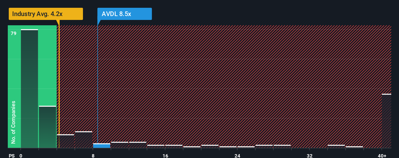 NasdaqGM:AVDL PS Ratio as at Nov 2025