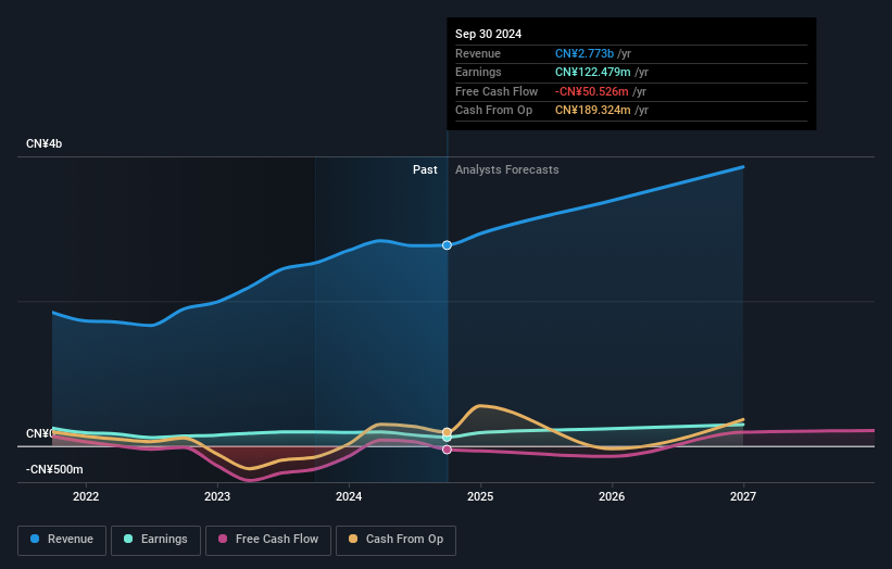 SZSE:002674 Earnings and Revenue Growth as at Jan 2025