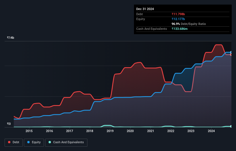 NSEI:NITINSPIN Debt to Equity as at Oct 2024