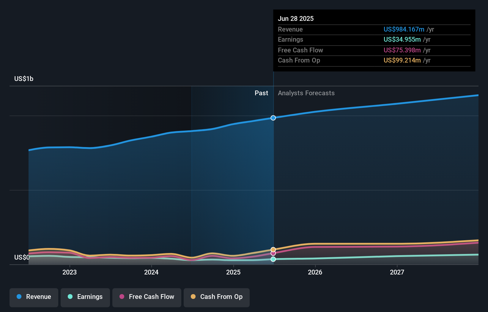 NVEE Earnings & Revenue Growth as at Sep 2025