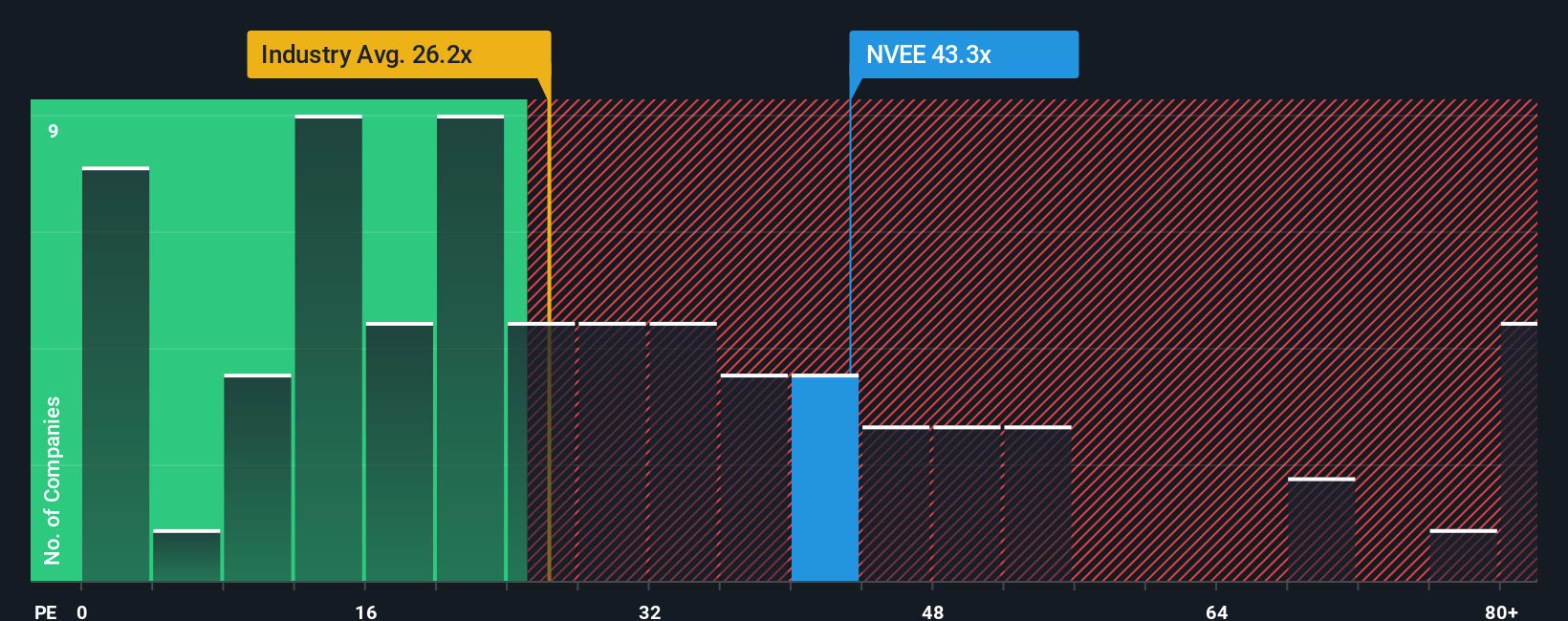 NasdaqGS:NVEE PE Ratio as at Sep 2025