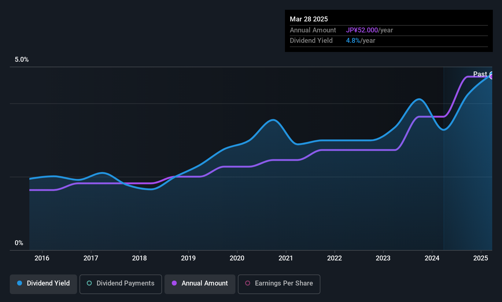 TSE:1945 Dividend History as at Jul 2025