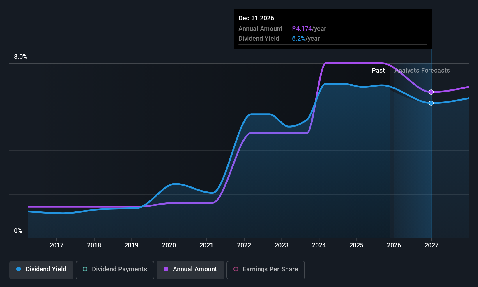 PSE:MBT Dividend History as at Nov 2025