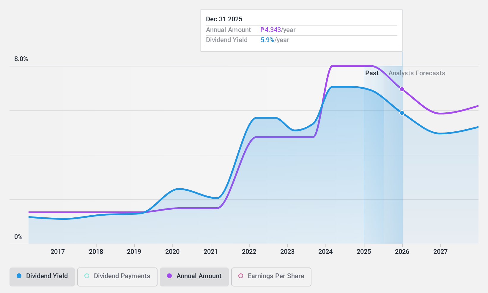 PSE:MBT Dividend History as at Jun 2024