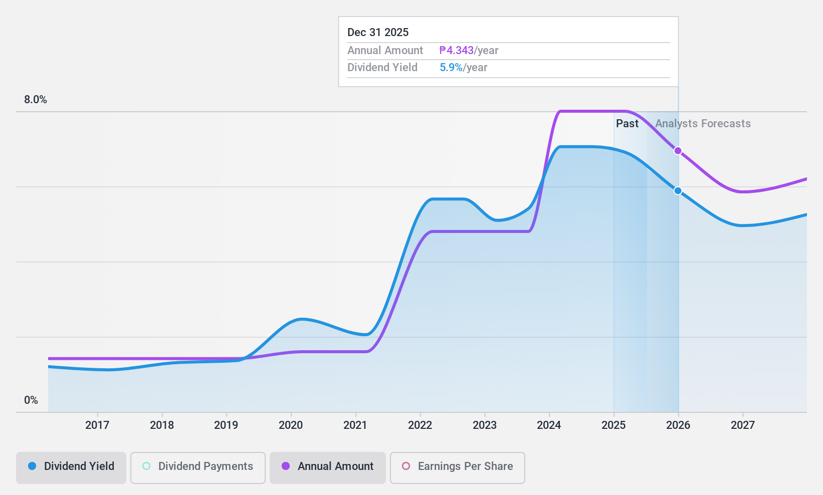 PSE:MBT Dividend History as at Nov 2024