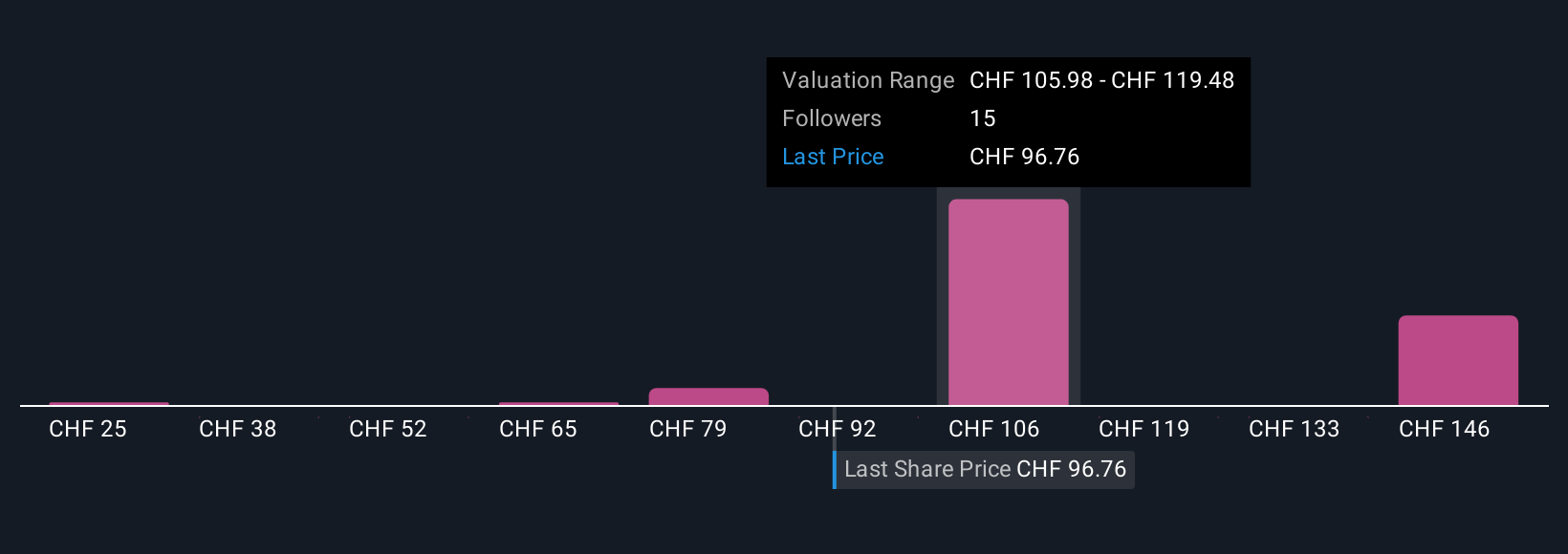 SWX:STMN Community Fair Values as at Oct 2025