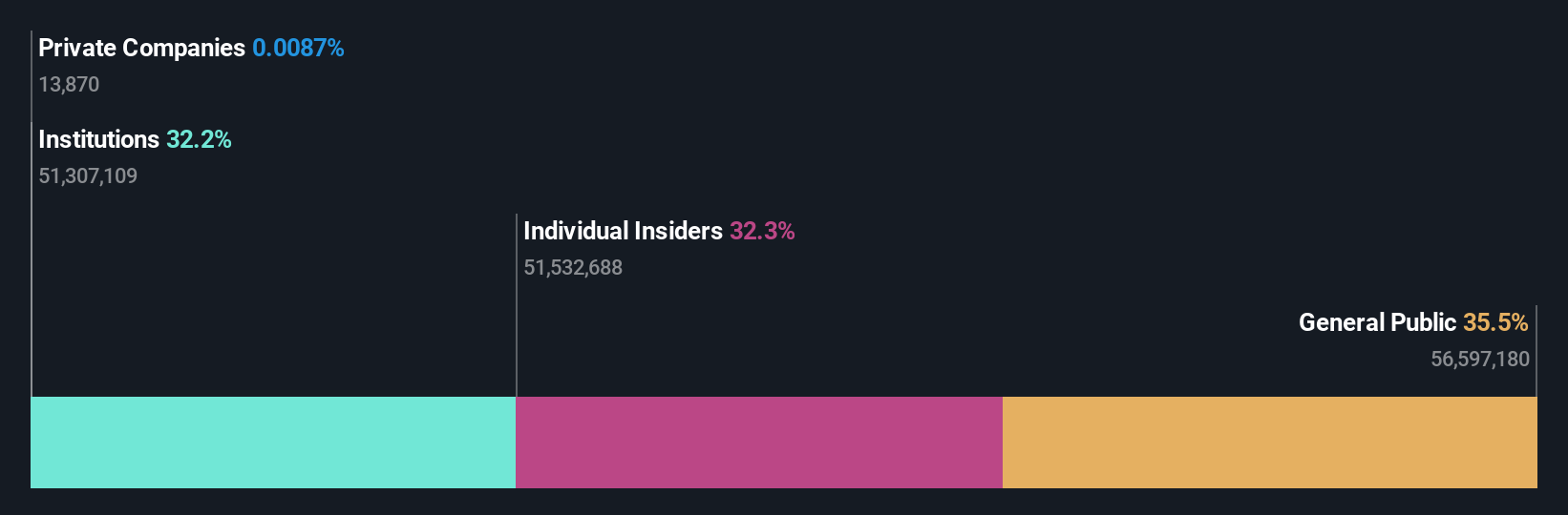 SWX:STMN Ownership Breakdown as at Jun 2024