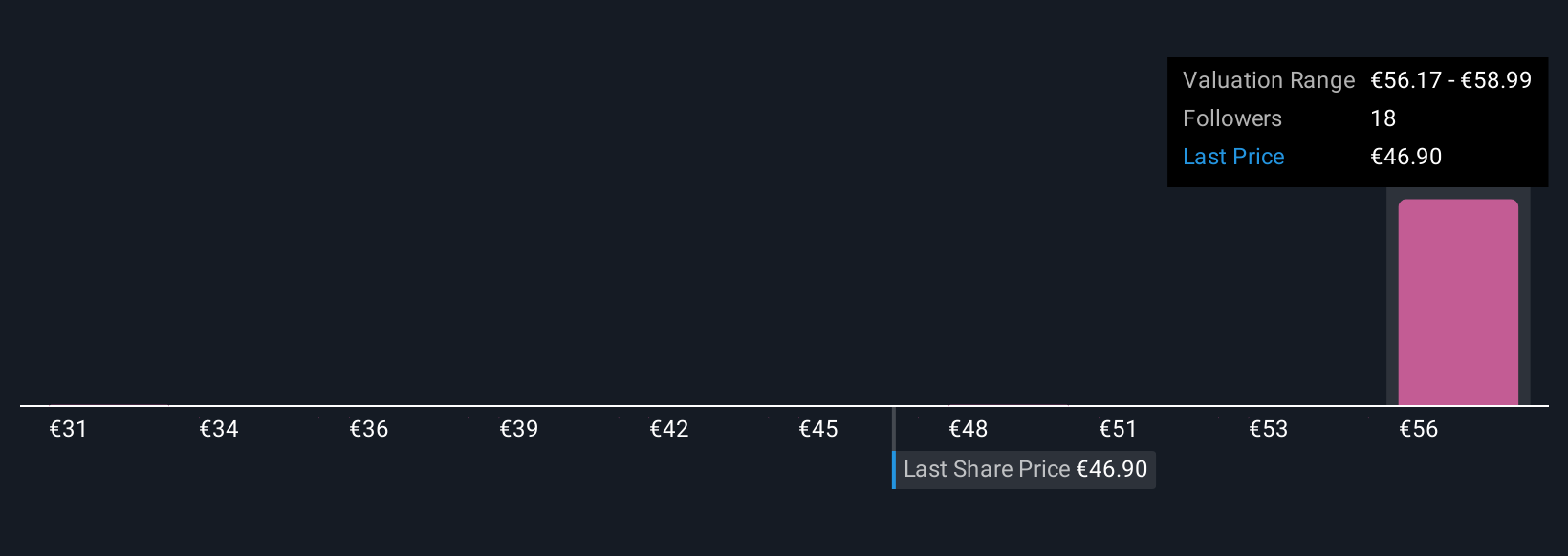 ENXTPA:SW Community Fair Values as at Nov 2025