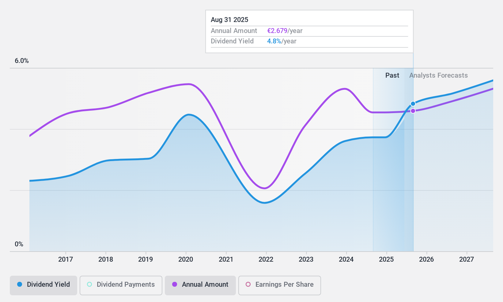 ENXTPA:SW Dividend History as at Apr 2024