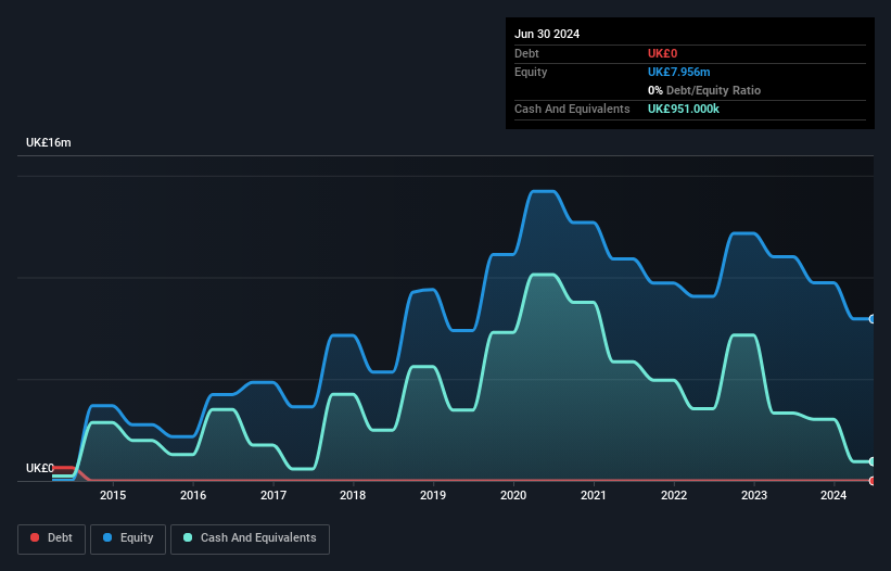 AIM:IUG Debt to Equity History and Analysis as at Dec 2024