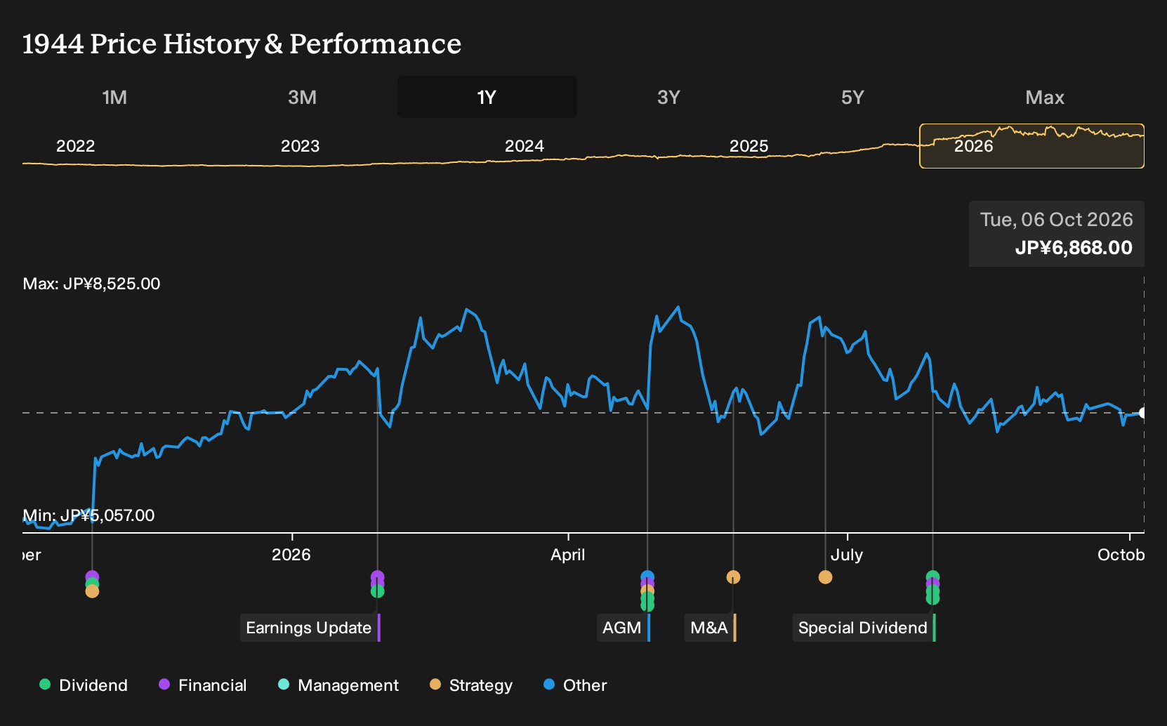 TSE:1944 1-Year Stock Price Chart