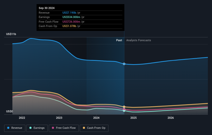 NYSE:WY Earnings and Revenue Growth as at Nov 2024