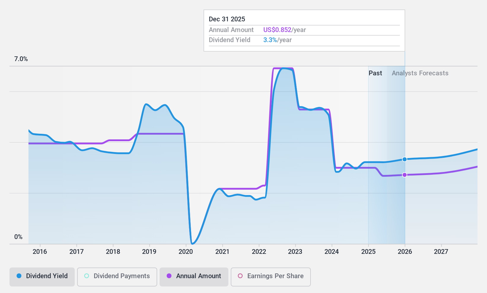 NYSE:WY Dividend History as at Dec 2024