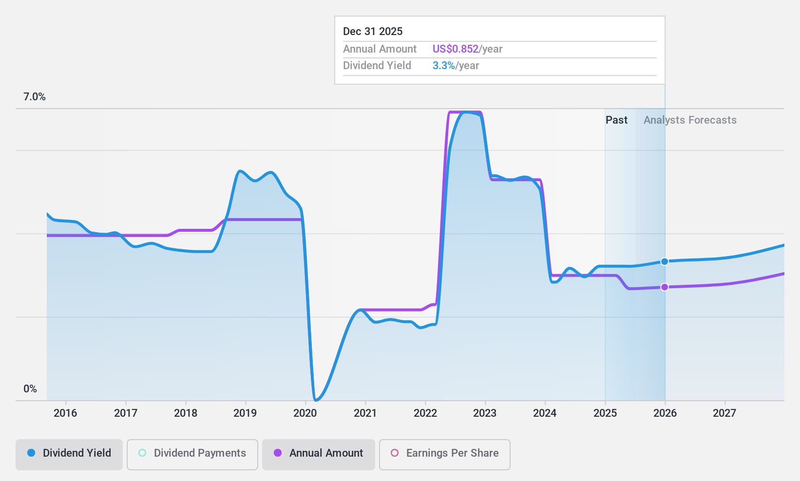 NYSE:WY Dividend History as at Sep 2024