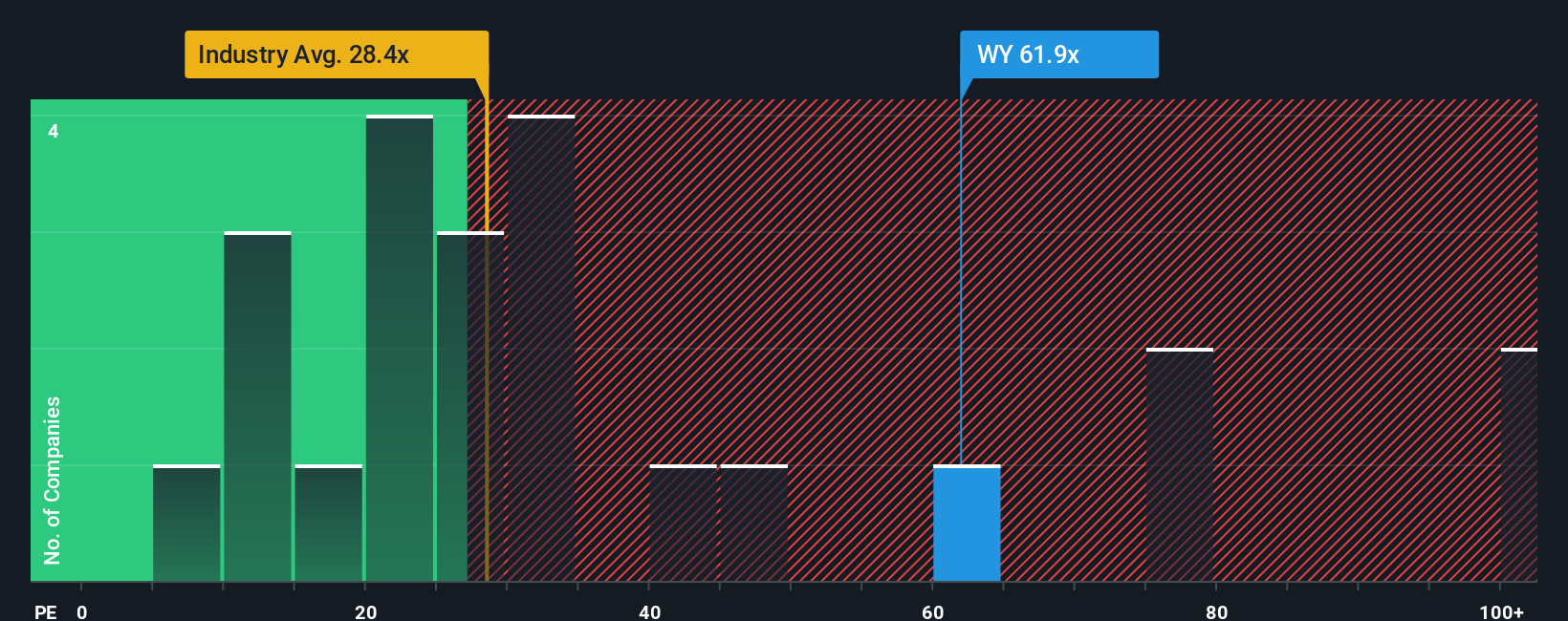 NYSE:WY PE Ratio as at Sep 2025