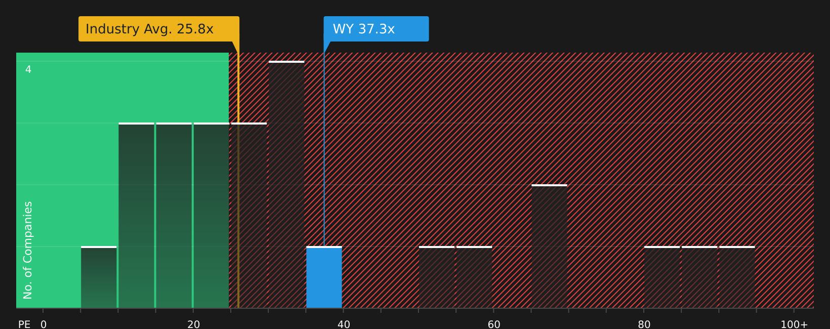 NYSE:WY P/E Ratio as at Mar 2026