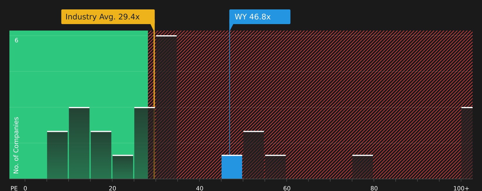 NYSE:WY P/E Ratio as at May 2026