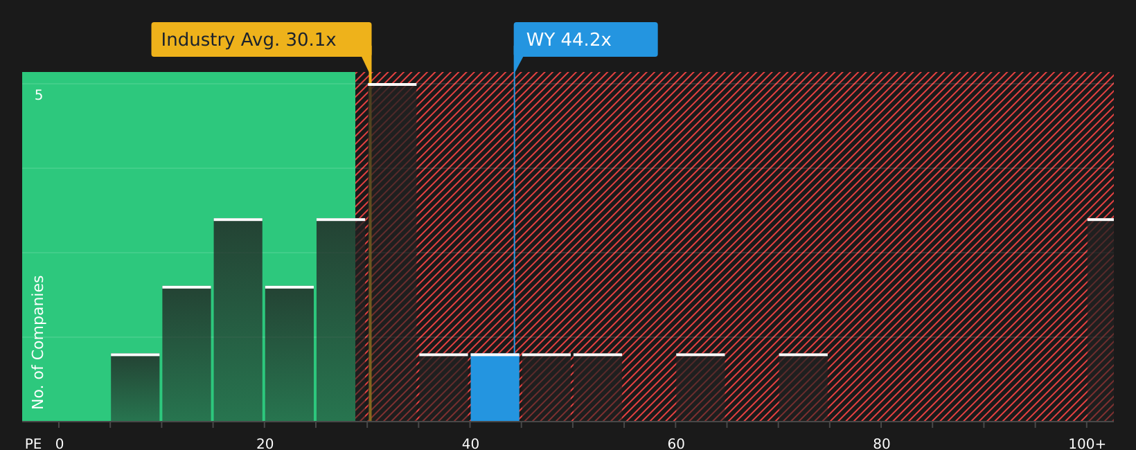 NYSE:WY P/E Ratio as at Jun 2026
