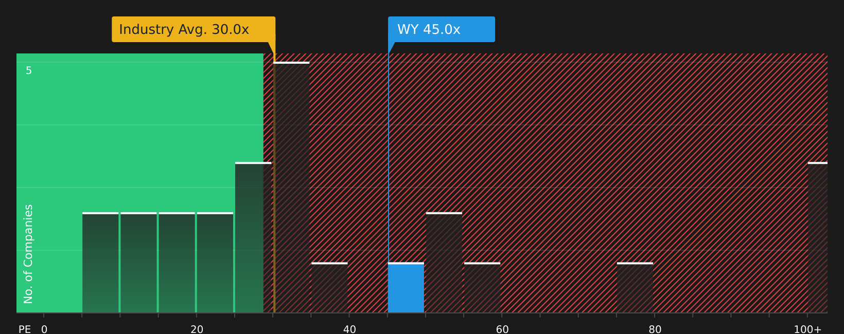 NYSE:WY P/E Ratio as at Jun 2026