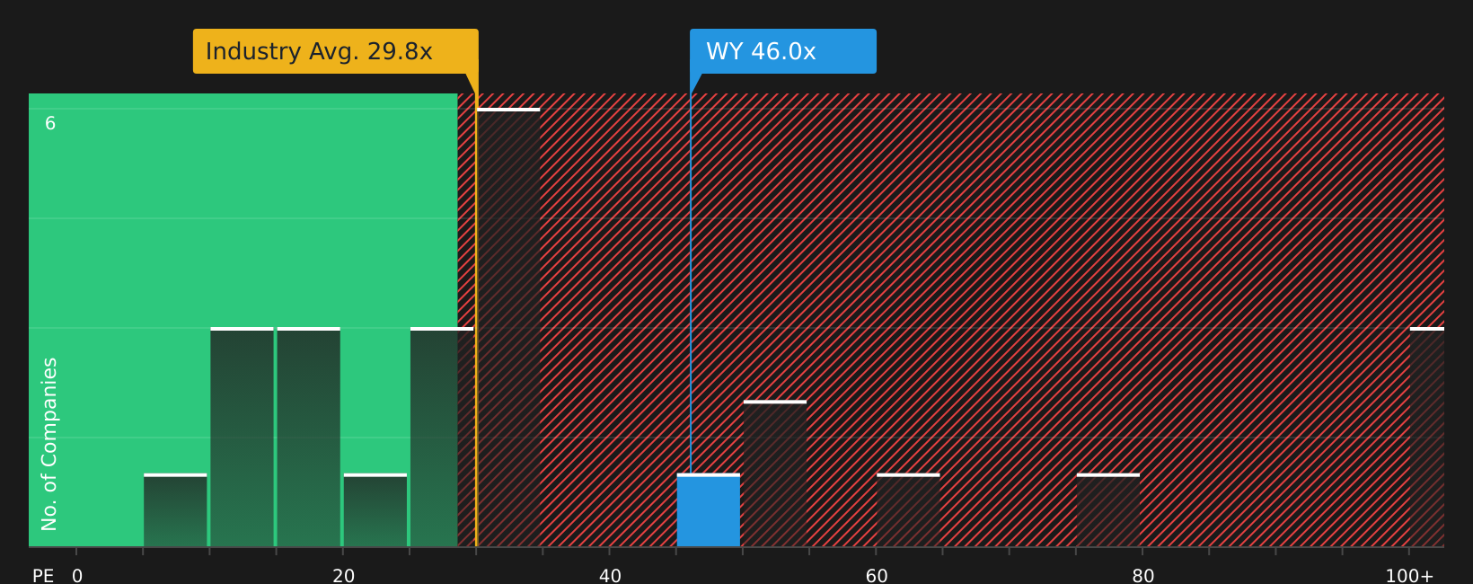 NYSE:WY P/E Ratio as at Jun 2026