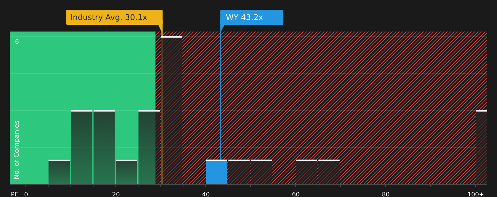 NYSE:WY P/E Ratio as at Jul 2026