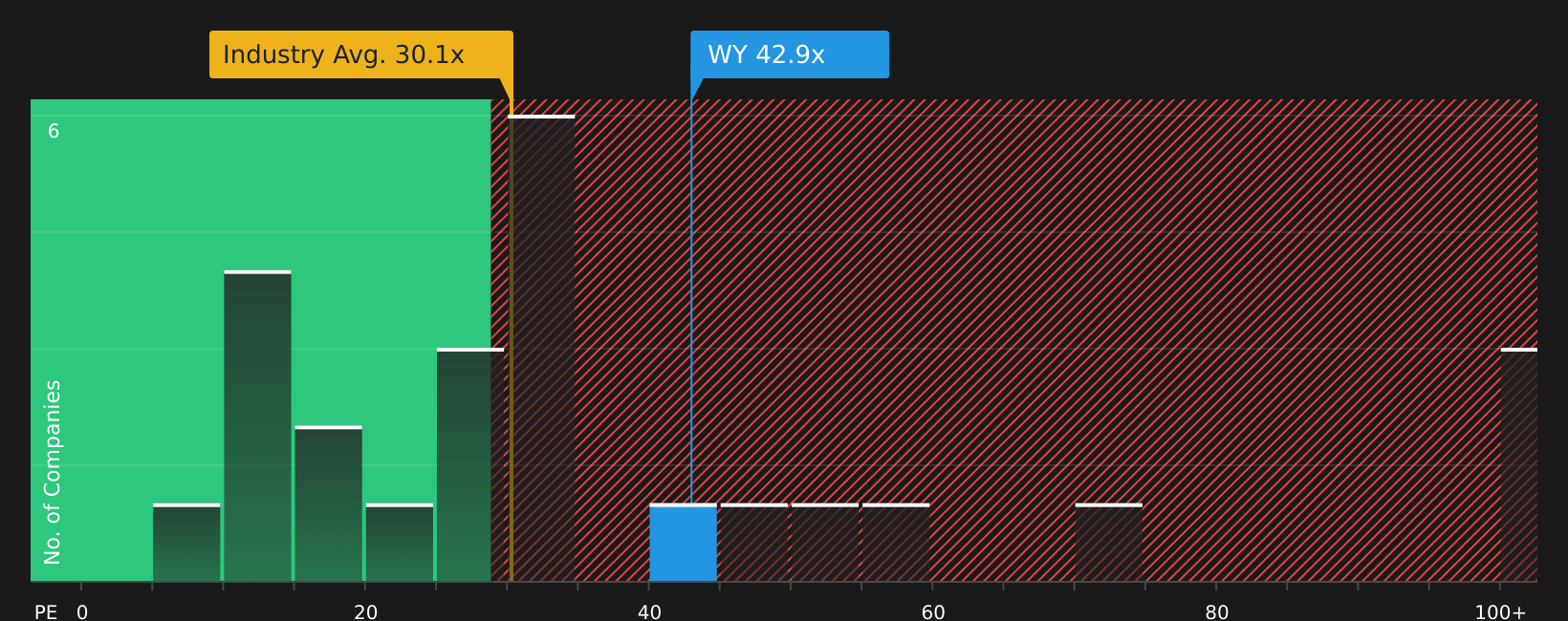 NYSE:WY P/E Ratio as at Jul 2026