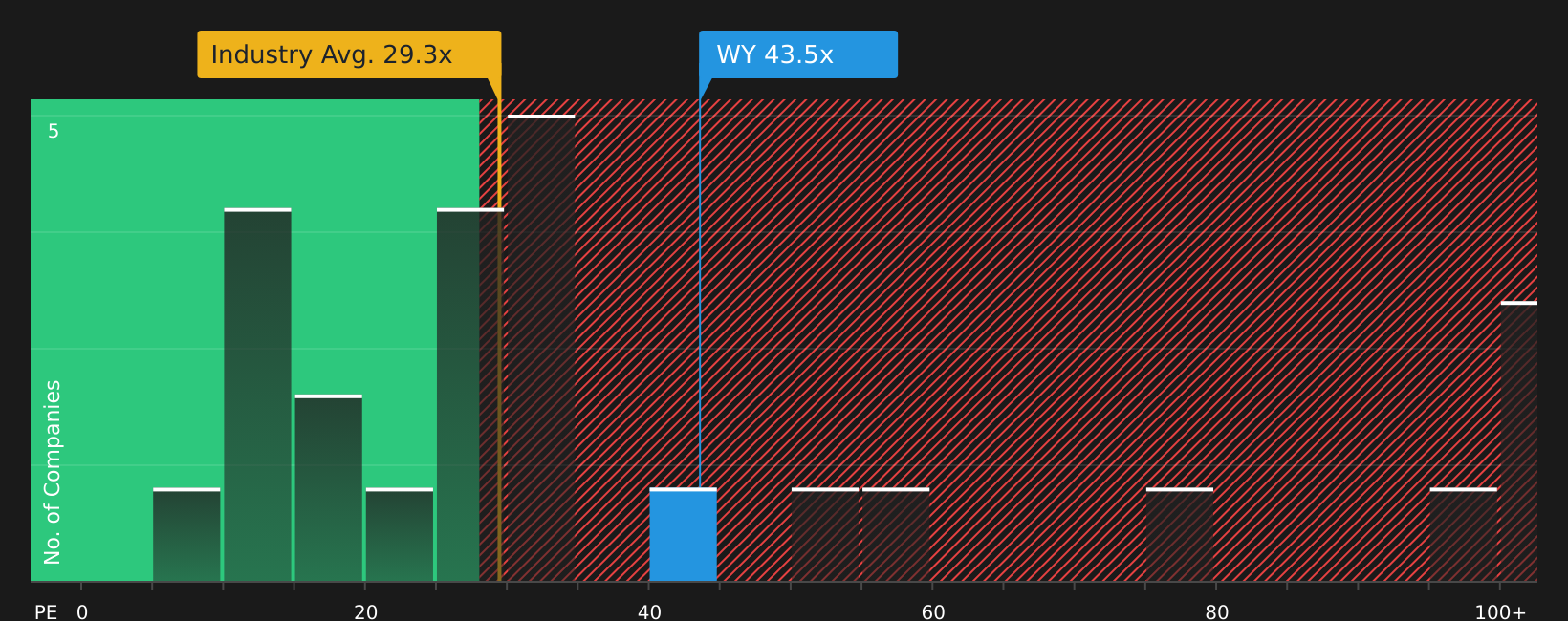NYSE:WY P/E Ratio as at Jul 2026