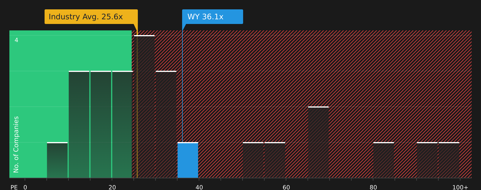 NYSE:WY P/E Ratio as at Aug 2026