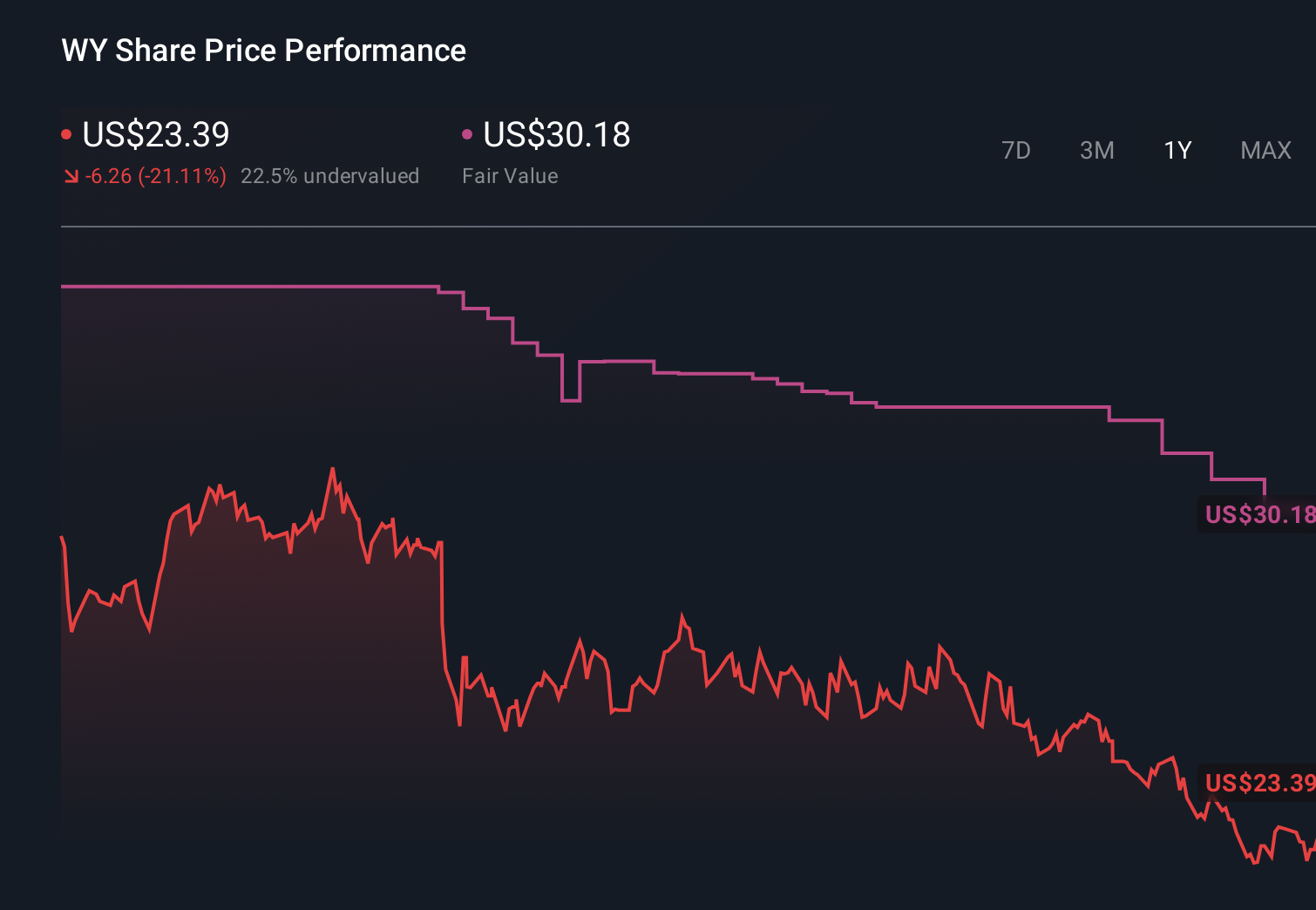 NYSE:WY 1-Year Stock Price Chart