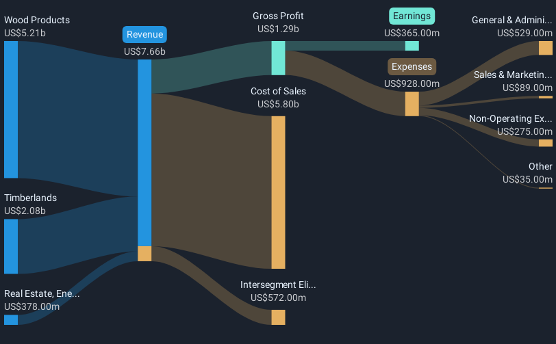NYSE:WY Revenue & Expenses Breakdown as at May 2025
