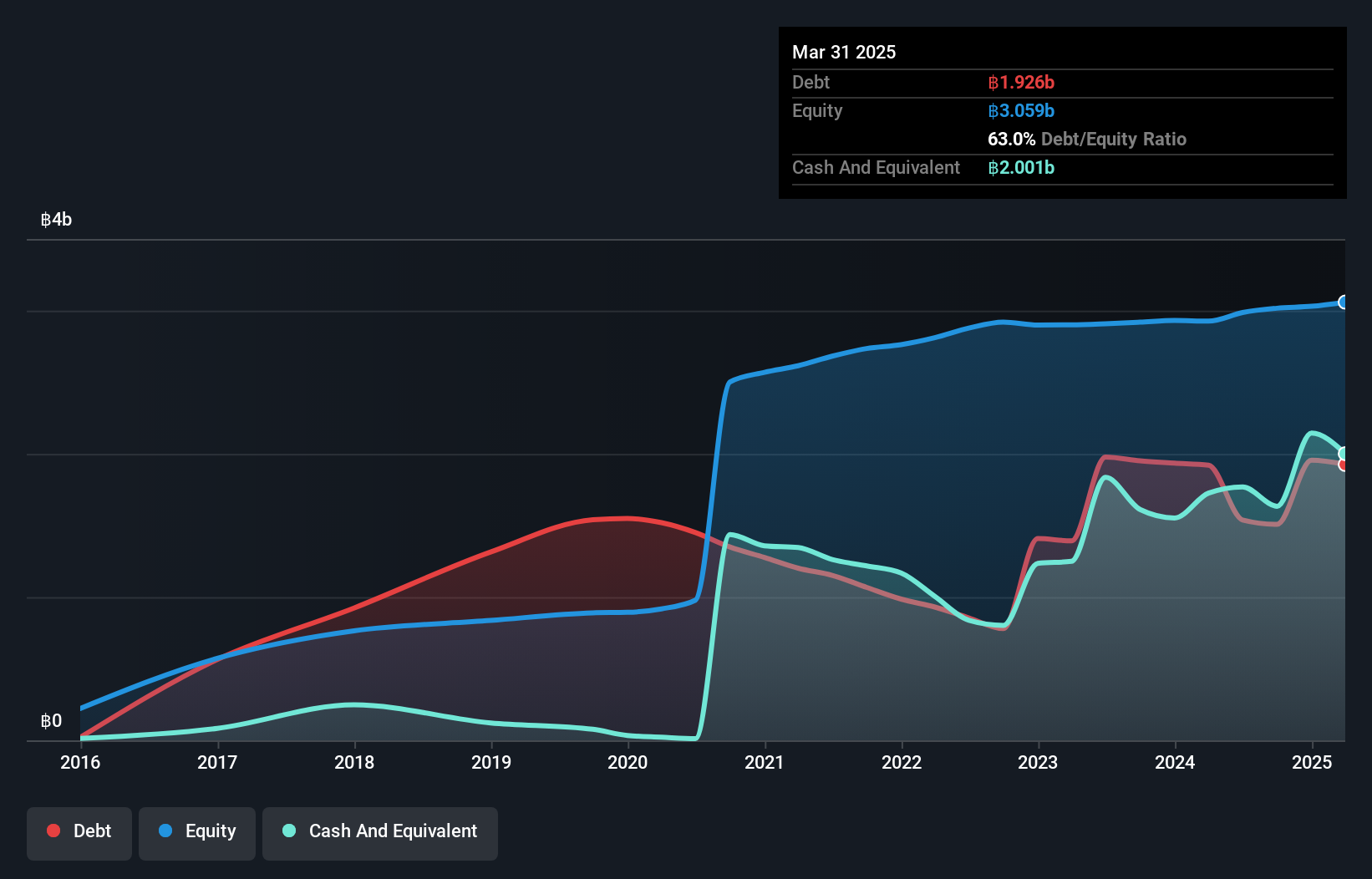 SET:ETC Debt to Equity History and Analysis as at Nov 2024